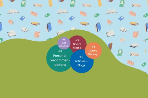 A  bubble map showcases the results: #1 Personal Recommendations, #2 Articles + Blogs, #3 Social Media, #4 Library Displays, #5 Just browsing!