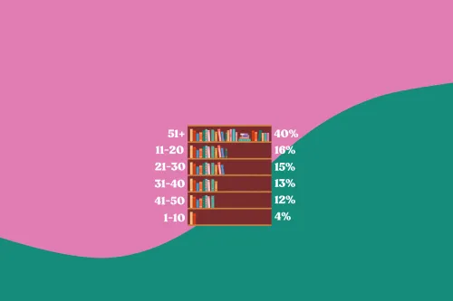 A bookcase functions as a bar graph with the results: 51+  40%, 11-20 16%, 21-30 15%, 31-40 13%, 41-50 12%, 1-10 4%.