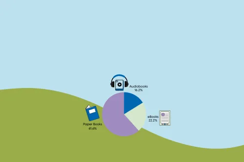 A pie chart displays the results: Paper books 61.6%, Audiobooks 16.2%, eBooks 22.2%